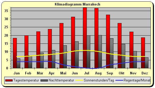 Klima Marokko Marrakech